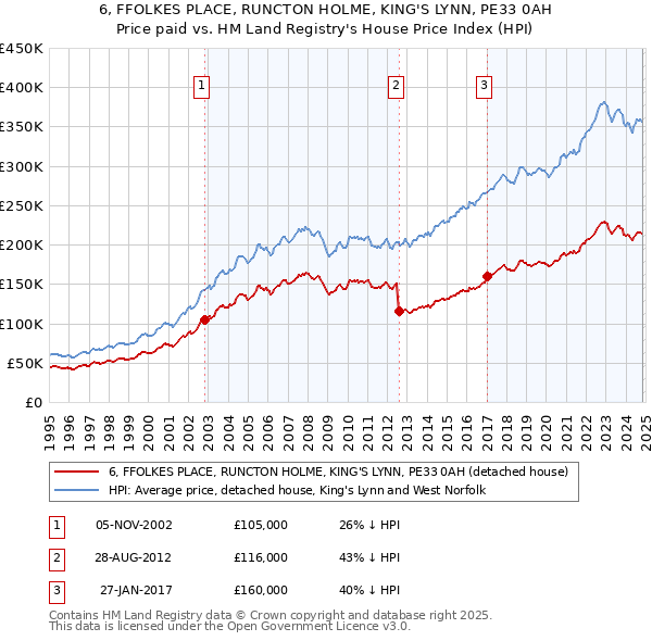 6, FFOLKES PLACE, RUNCTON HOLME, KING'S LYNN, PE33 0AH: Price paid vs HM Land Registry's House Price Index