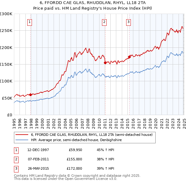 6, FFORDD CAE GLAS, RHUDDLAN, RHYL, LL18 2TA: Price paid vs HM Land Registry's House Price Index