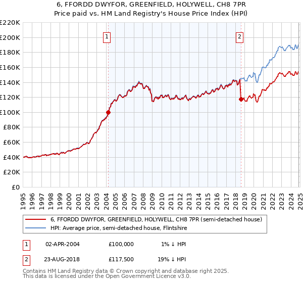 6, FFORDD DWYFOR, GREENFIELD, HOLYWELL, CH8 7PR: Price paid vs HM Land Registry's House Price Index