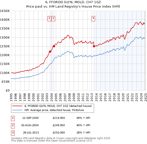 6, FFORDD GLYN, MOLD, CH7 1GZ: Price paid vs HM Land Registry's House Price Index