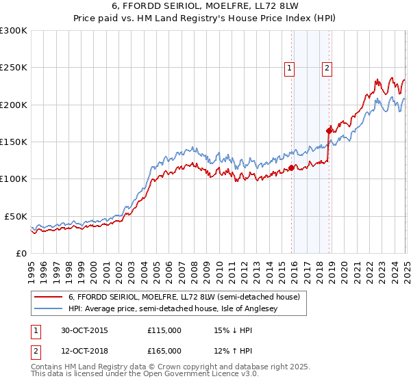 6, FFORDD SEIRIOL, MOELFRE, LL72 8LW: Price paid vs HM Land Registry's House Price Index