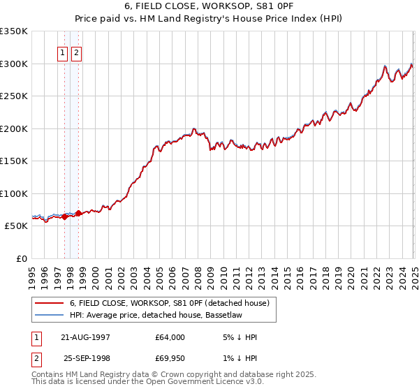 6, FIELD CLOSE, WORKSOP, S81 0PF: Price paid vs HM Land Registry's House Price Index