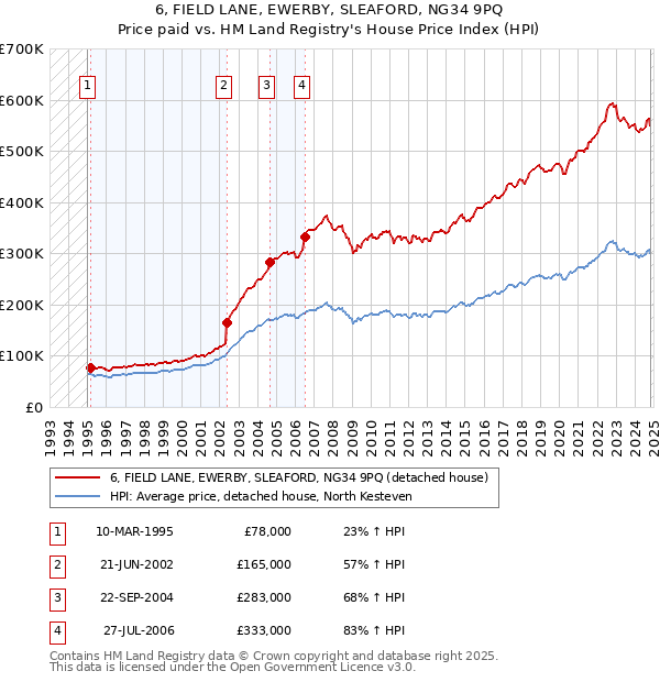 6, FIELD LANE, EWERBY, SLEAFORD, NG34 9PQ: Price paid vs HM Land Registry's House Price Index