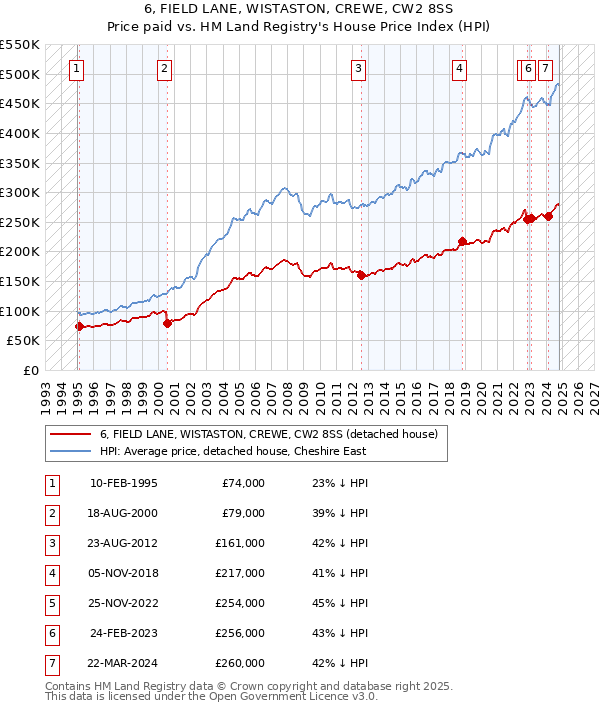 6, FIELD LANE, WISTASTON, CREWE, CW2 8SS: Price paid vs HM Land Registry's House Price Index