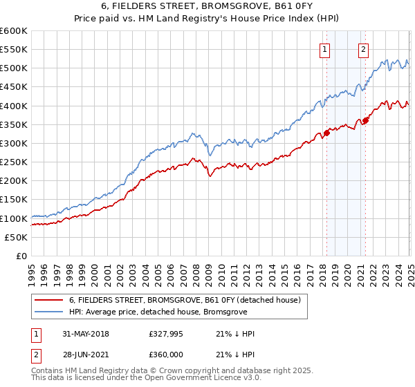 6, FIELDERS STREET, BROMSGROVE, B61 0FY: Price paid vs HM Land Registry's House Price Index