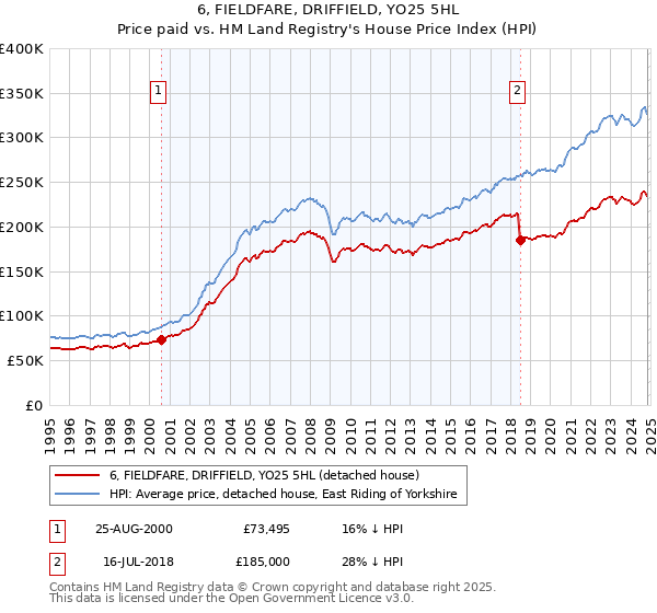 6, FIELDFARE, DRIFFIELD, YO25 5HL: Price paid vs HM Land Registry's House Price Index