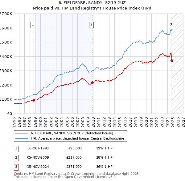 6, FIELDFARE, SANDY, SG19 2UZ: Price paid vs HM Land Registry's House Price Index