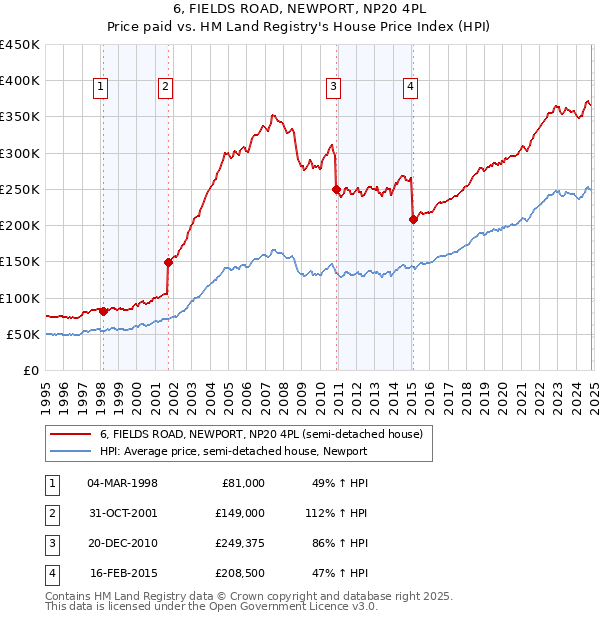 6, FIELDS ROAD, NEWPORT, NP20 4PL: Price paid vs HM Land Registry's House Price Index