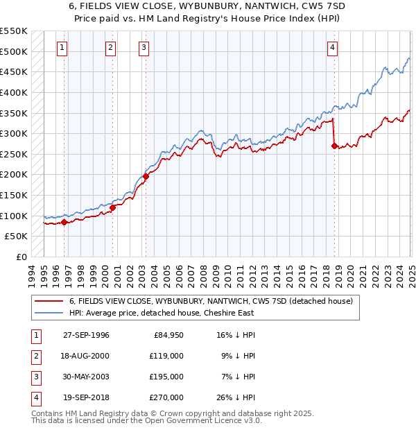 6, FIELDS VIEW CLOSE, WYBUNBURY, NANTWICH, CW5 7SD: Price paid vs HM Land Registry's House Price Index