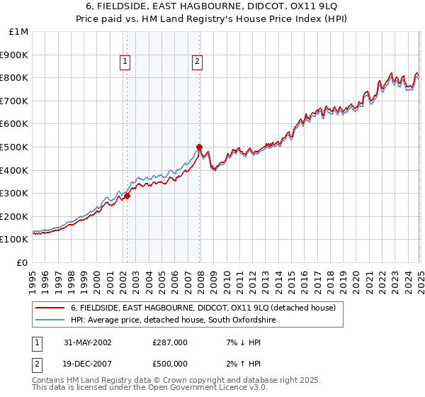 6, FIELDSIDE, EAST HAGBOURNE, DIDCOT, OX11 9LQ: Price paid vs HM Land Registry's House Price Index