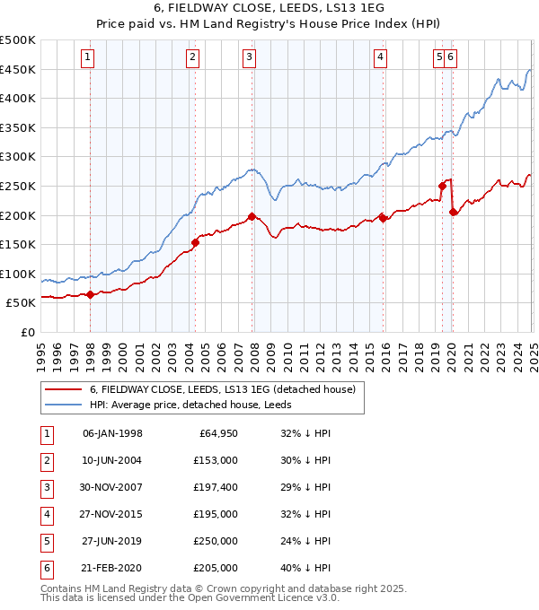 6, FIELDWAY CLOSE, LEEDS, LS13 1EG: Price paid vs HM Land Registry's House Price Index