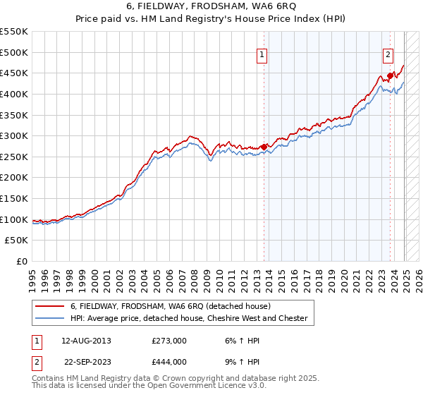 6, FIELDWAY, FRODSHAM, WA6 6RQ: Price paid vs HM Land Registry's House Price Index