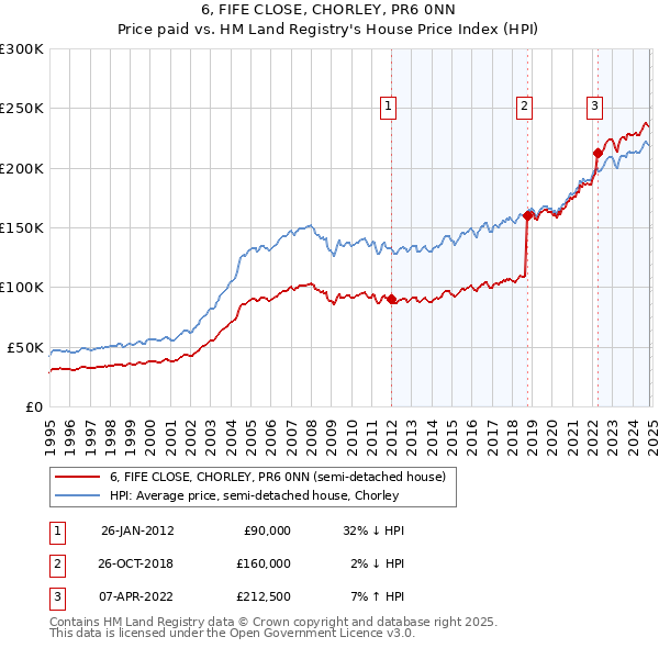 6, FIFE CLOSE, CHORLEY, PR6 0NN: Price paid vs HM Land Registry's House Price Index