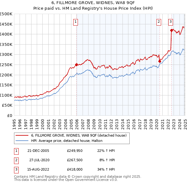 6, FILLMORE GROVE, WIDNES, WA8 9QF: Price paid vs HM Land Registry's House Price Index