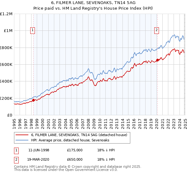 6, FILMER LANE, SEVENOAKS, TN14 5AG: Price paid vs HM Land Registry's House Price Index