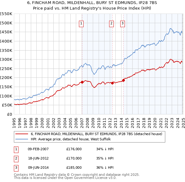 6, FINCHAM ROAD, MILDENHALL, BURY ST EDMUNDS, IP28 7BS: Price paid vs HM Land Registry's House Price Index