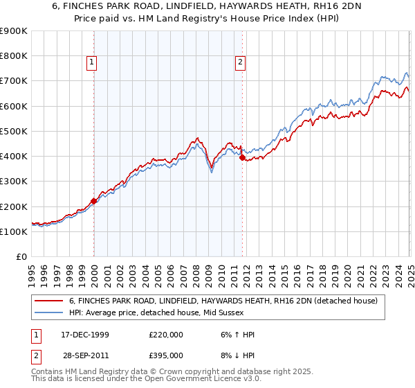 6, FINCHES PARK ROAD, LINDFIELD, HAYWARDS HEATH, RH16 2DN: Price paid vs HM Land Registry's House Price Index