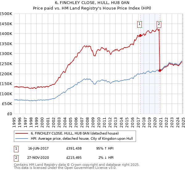 6, FINCHLEY CLOSE, HULL, HU8 0AN: Price paid vs HM Land Registry's House Price Index