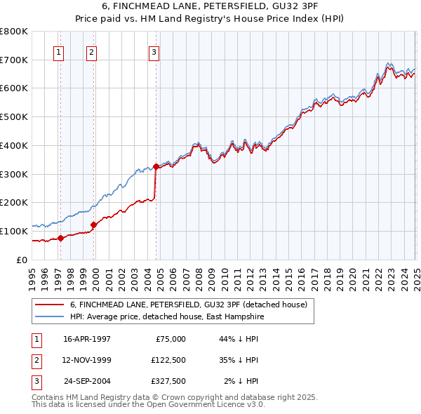 6, FINCHMEAD LANE, PETERSFIELD, GU32 3PF: Price paid vs HM Land Registry's House Price Index