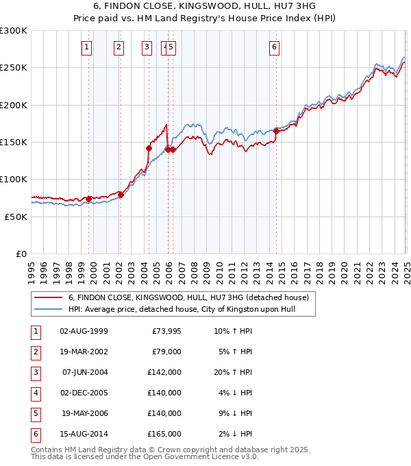 6, FINDON CLOSE, KINGSWOOD, HULL, HU7 3HG: Price paid vs HM Land Registry's House Price Index