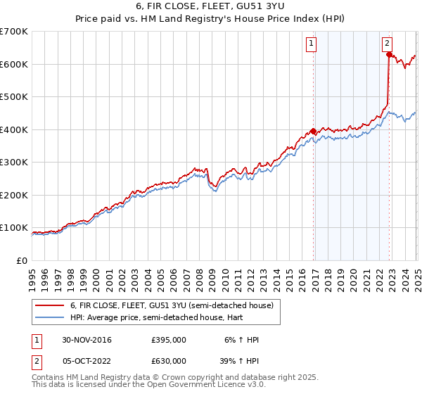 6, FIR CLOSE, FLEET, GU51 3YU: Price paid vs HM Land Registry's House Price Index