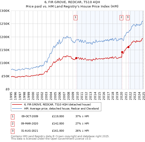 6, FIR GROVE, REDCAR, TS10 4QH: Price paid vs HM Land Registry's House Price Index