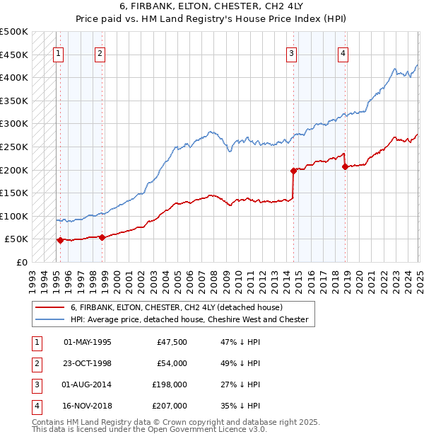 6, FIRBANK, ELTON, CHESTER, CH2 4LY: Price paid vs HM Land Registry's House Price Index