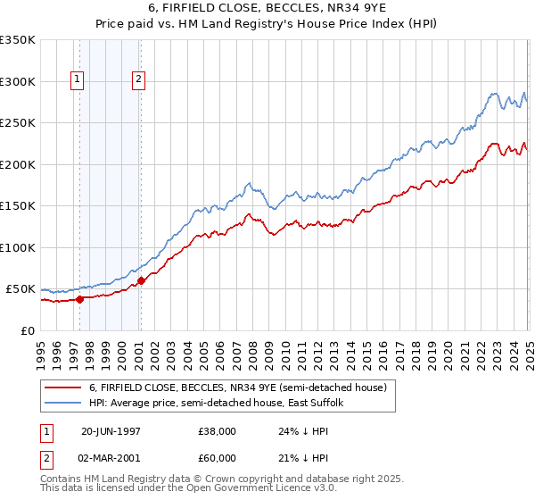 6, FIRFIELD CLOSE, BECCLES, NR34 9YE: Price paid vs HM Land Registry's House Price Index