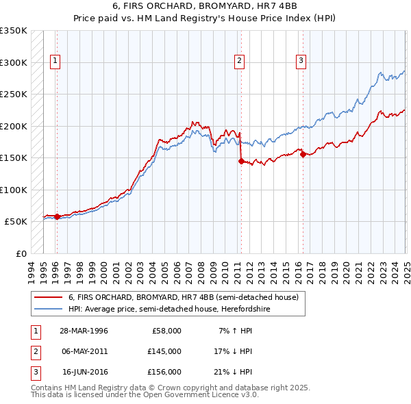 6, FIRS ORCHARD, BROMYARD, HR7 4BB: Price paid vs HM Land Registry's House Price Index