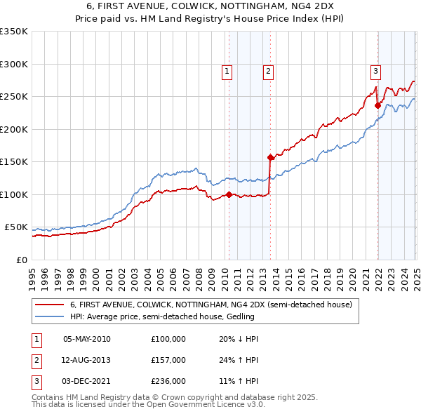 6, FIRST AVENUE, COLWICK, NOTTINGHAM, NG4 2DX: Price paid vs HM Land Registry's House Price Index