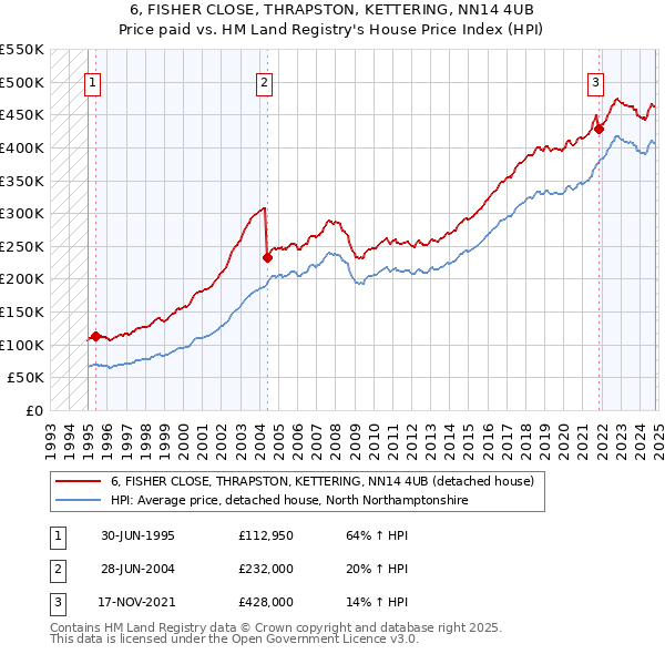 6, FISHER CLOSE, THRAPSTON, KETTERING, NN14 4UB: Price paid vs HM Land Registry's House Price Index