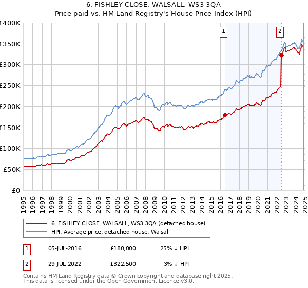 6, FISHLEY CLOSE, WALSALL, WS3 3QA: Price paid vs HM Land Registry's House Price Index