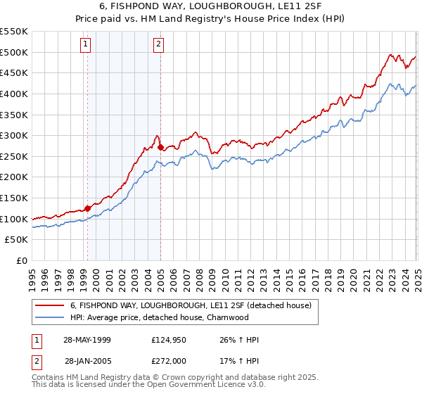 6, FISHPOND WAY, LOUGHBOROUGH, LE11 2SF: Price paid vs HM Land Registry's House Price Index