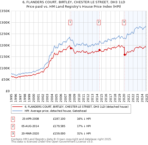 6, FLANDERS COURT, BIRTLEY, CHESTER LE STREET, DH3 1LD: Price paid vs HM Land Registry's House Price Index