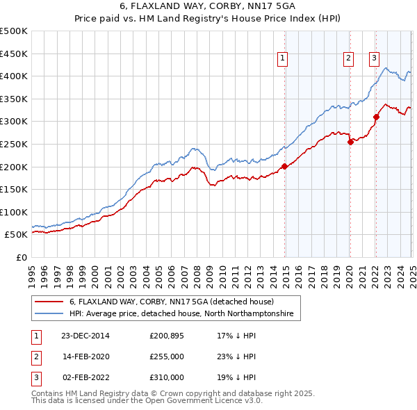 6, FLAXLAND WAY, CORBY, NN17 5GA: Price paid vs HM Land Registry's House Price Index