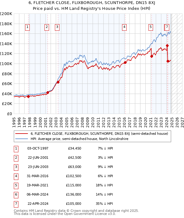 6, FLETCHER CLOSE, FLIXBOROUGH, SCUNTHORPE, DN15 8XJ: Price paid vs HM Land Registry's House Price Index