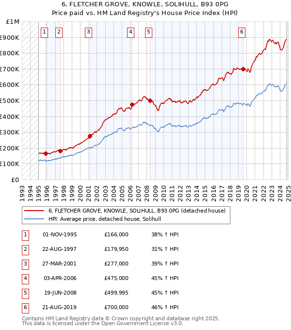 6, FLETCHER GROVE, KNOWLE, SOLIHULL, B93 0PG: Price paid vs HM Land Registry's House Price Index