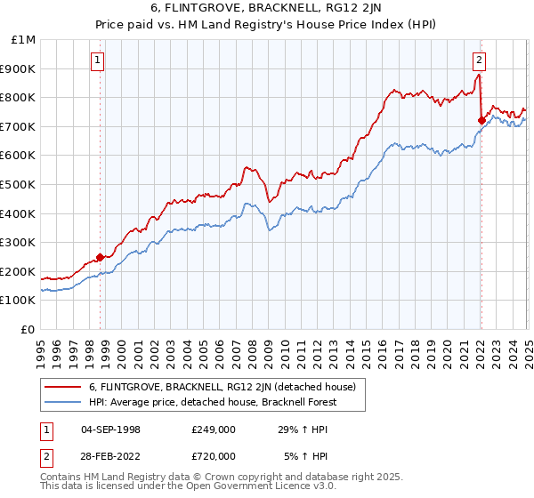 6, FLINTGROVE, BRACKNELL, RG12 2JN: Price paid vs HM Land Registry's House Price Index