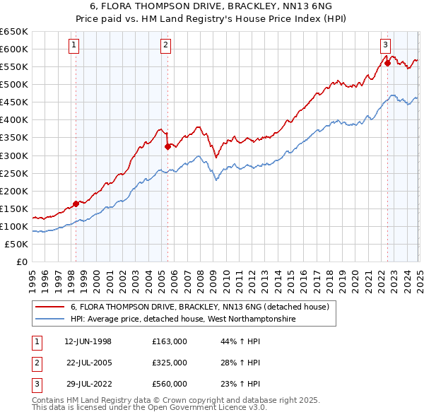 6, FLORA THOMPSON DRIVE, BRACKLEY, NN13 6NG: Price paid vs HM Land Registry's House Price Index