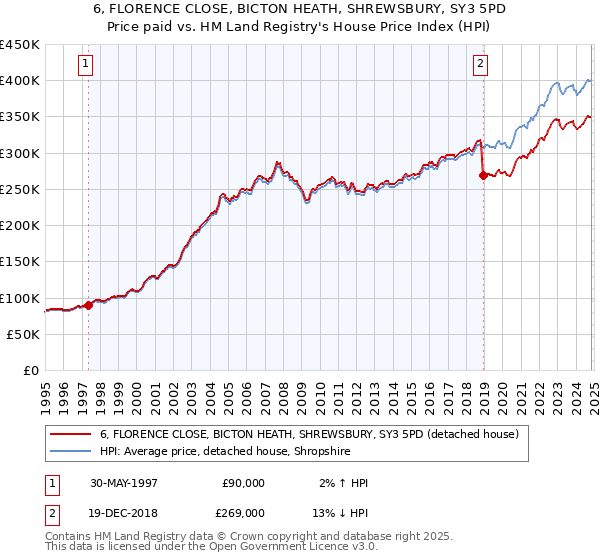 6, FLORENCE CLOSE, BICTON HEATH, SHREWSBURY, SY3 5PD: Price paid vs HM Land Registry's House Price Index