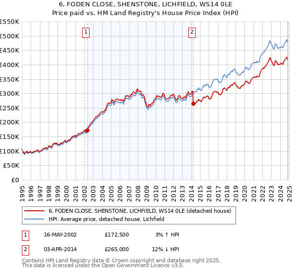 6, FODEN CLOSE, SHENSTONE, LICHFIELD, WS14 0LE: Price paid vs HM Land Registry's House Price Index