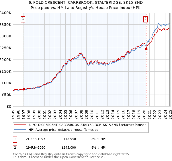 6, FOLD CRESCENT, CARRBROOK, STALYBRIDGE, SK15 3ND: Price paid vs HM Land Registry's House Price Index