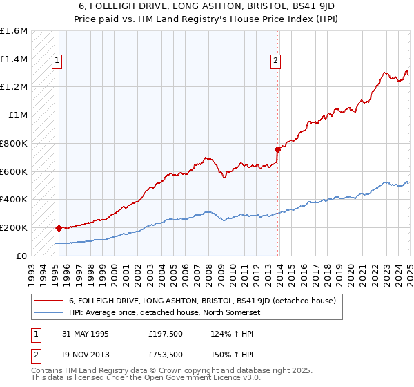 6, FOLLEIGH DRIVE, LONG ASHTON, BRISTOL, BS41 9JD: Price paid vs HM Land Registry's House Price Index