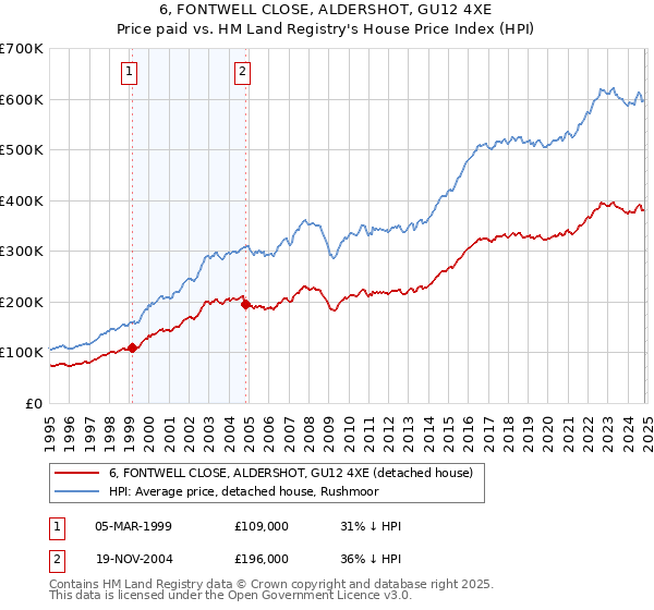 6, FONTWELL CLOSE, ALDERSHOT, GU12 4XE: Price paid vs HM Land Registry's House Price Index