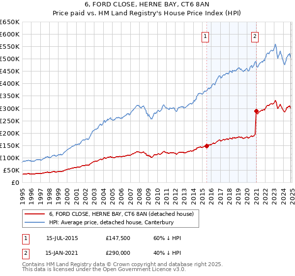 6, FORD CLOSE, HERNE BAY, CT6 8AN: Price paid vs HM Land Registry's House Price Index