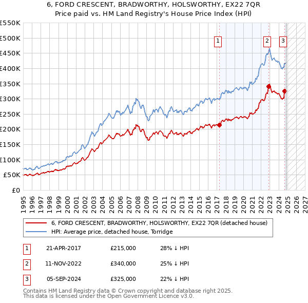 6, FORD CRESCENT, BRADWORTHY, HOLSWORTHY, EX22 7QR: Price paid vs HM Land Registry's House Price Index