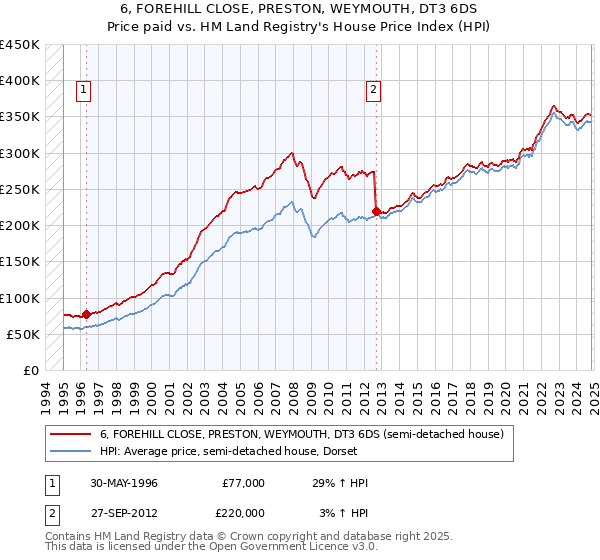 6, FOREHILL CLOSE, PRESTON, WEYMOUTH, DT3 6DS: Price paid vs HM Land Registry's House Price Index