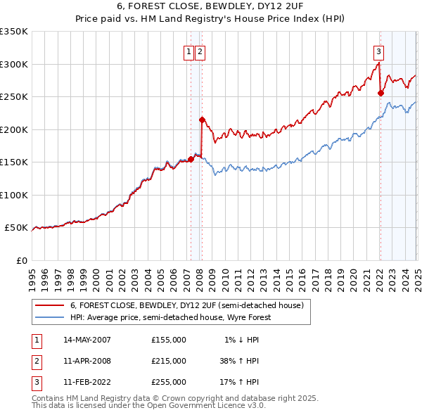 6, FOREST CLOSE, BEWDLEY, DY12 2UF: Price paid vs HM Land Registry's House Price Index