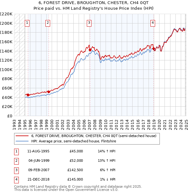 6, FOREST DRIVE, BROUGHTON, CHESTER, CH4 0QT: Price paid vs HM Land Registry's House Price Index