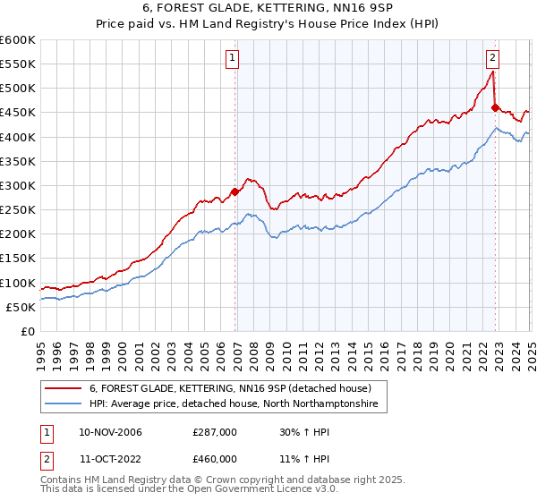 6, FOREST GLADE, KETTERING, NN16 9SP: Price paid vs HM Land Registry's House Price Index